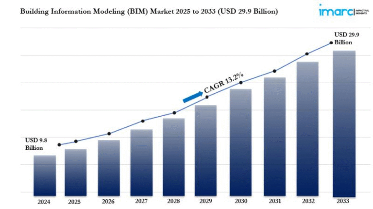 BIM Market