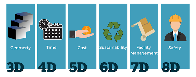 BIM dimensions