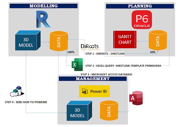 BIM & Data Management Workflow Revit - Primavera P6 - Power BI: Step By Step Guide
